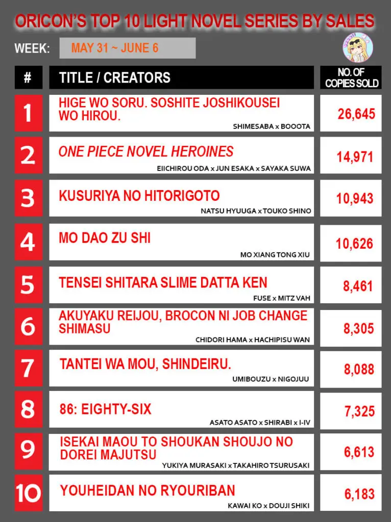 Oricon's Weekly Top 10 Light Novel Series by Sales (May 31 - June 6)