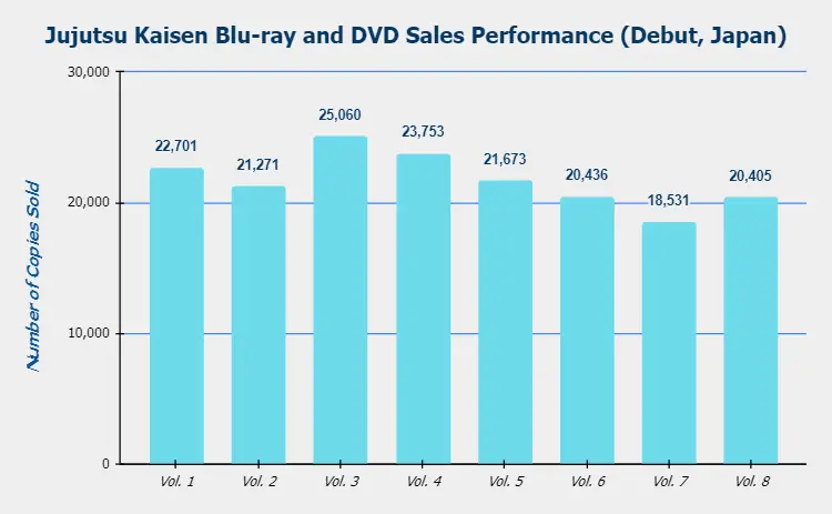 Jujutsu Kaisen Blu-ray/ DVD Discs Sales Inforgraphic