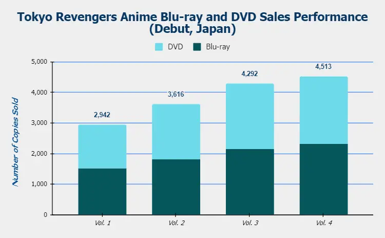 The Tokyo Revengers Blu-ray/ DVD Discs Sales Inforgraphic
